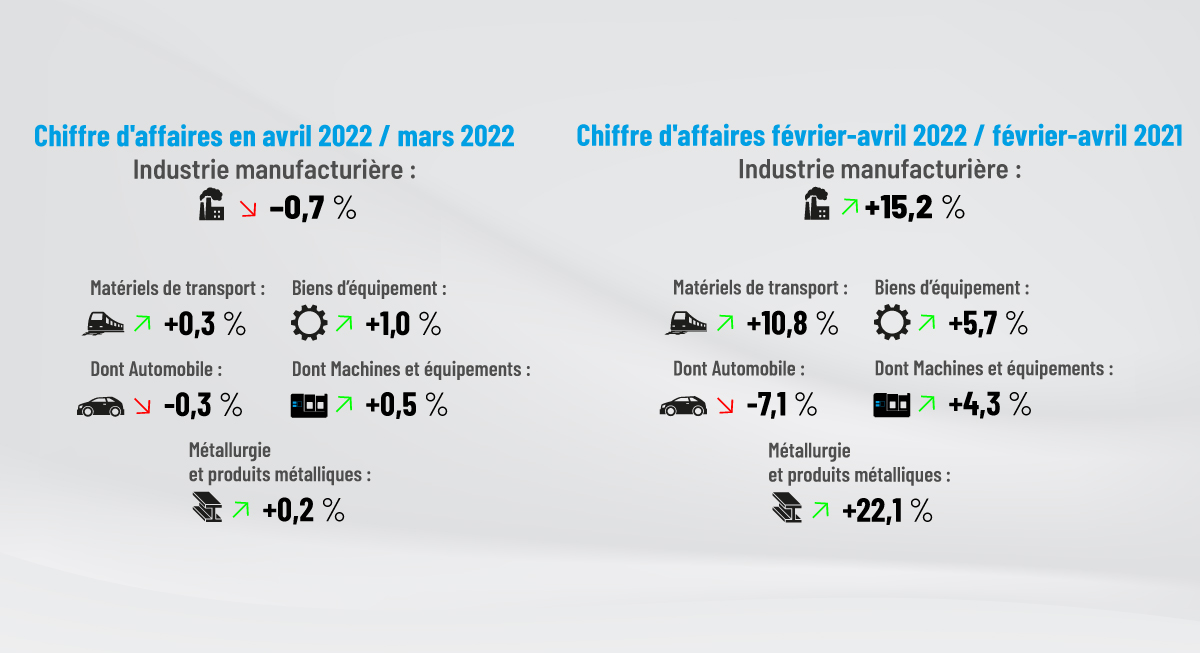 L’industrie manufacturière marque le pas en avril