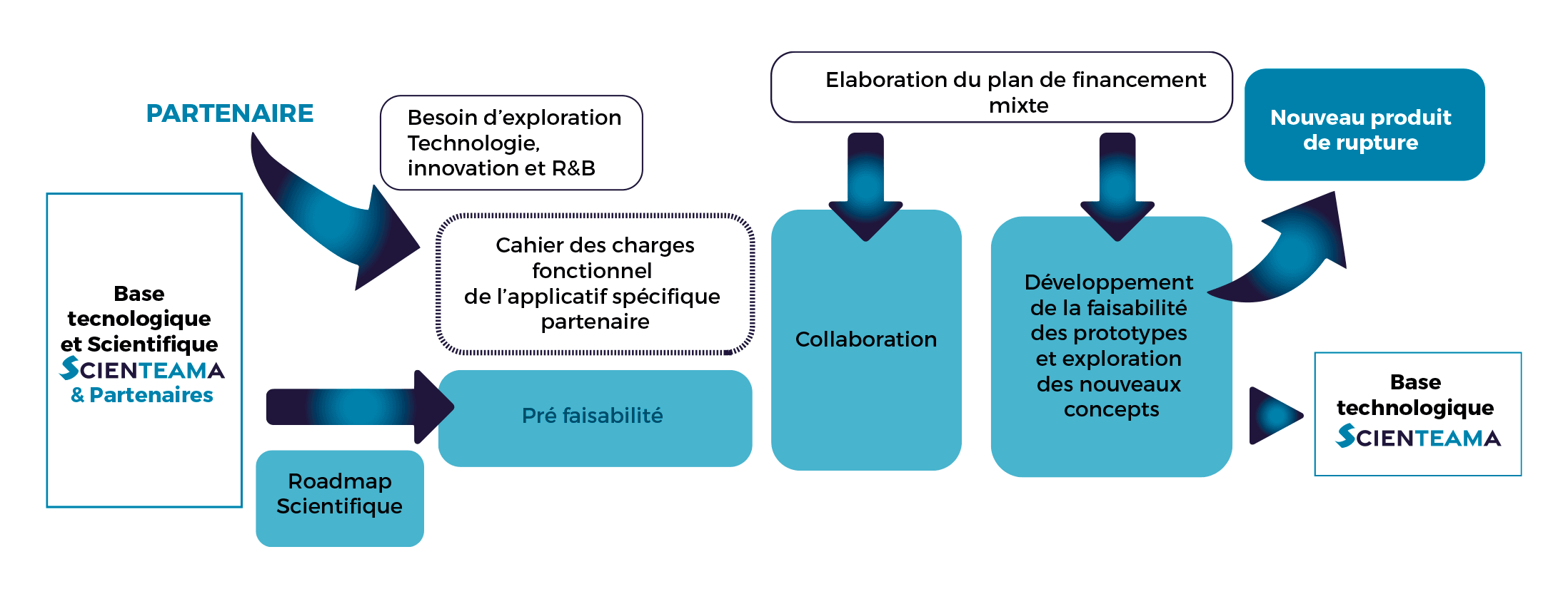 Franchir chaque étape menant à l’industrialisation