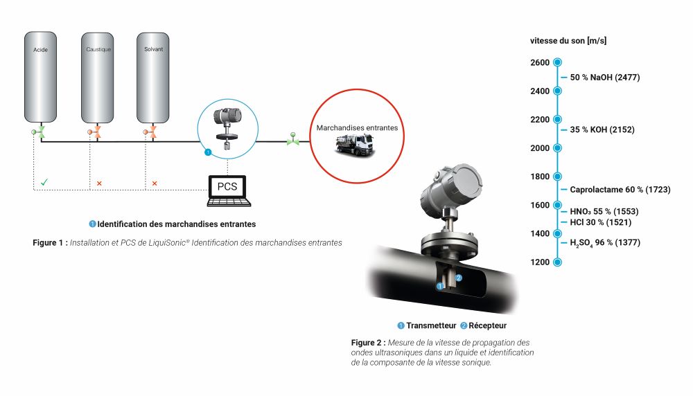 Solution automatisée pour la gestion des liquides