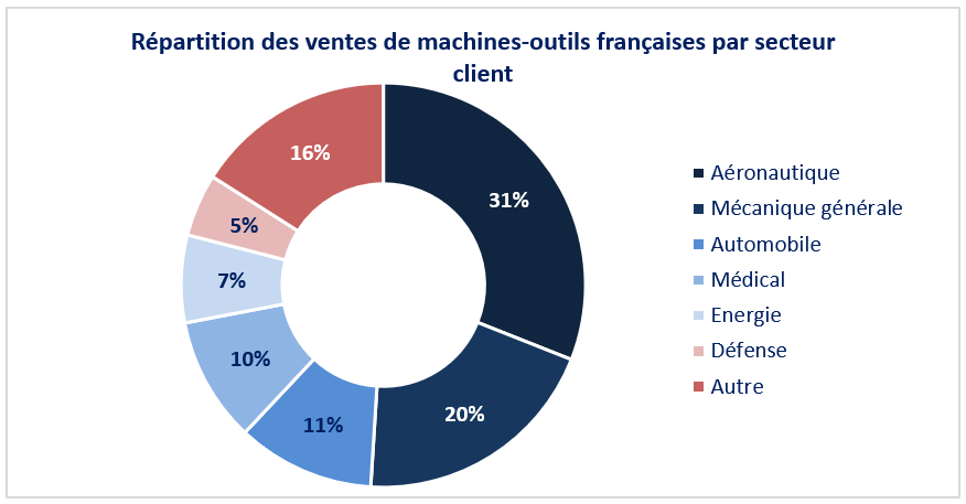 ventes de machines-outils françaises