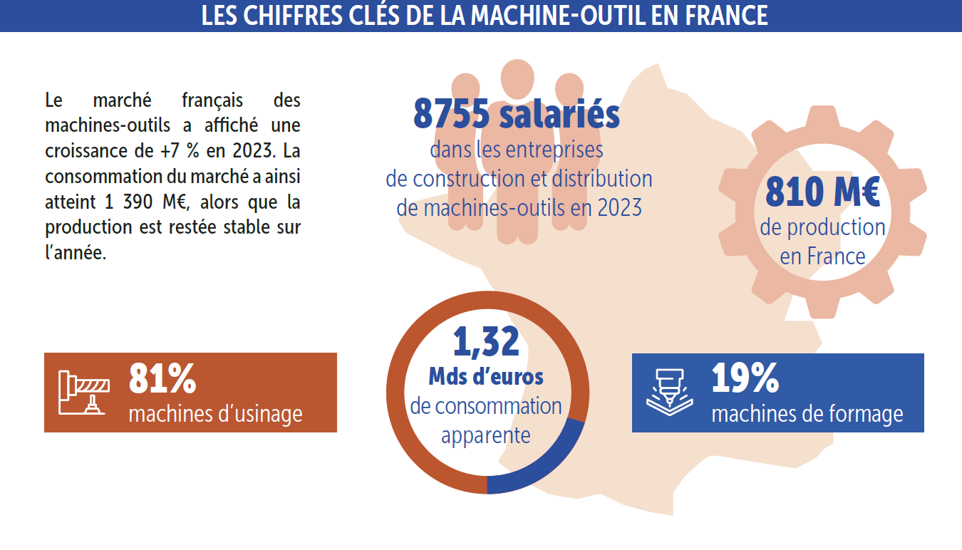 Le marché français de la machine-outil en 2023.